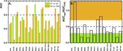 Identification of Whole-Serum Glycobiomarkers for Colorectal Carcinoma Using Reverse-Phase Lectin Microarray